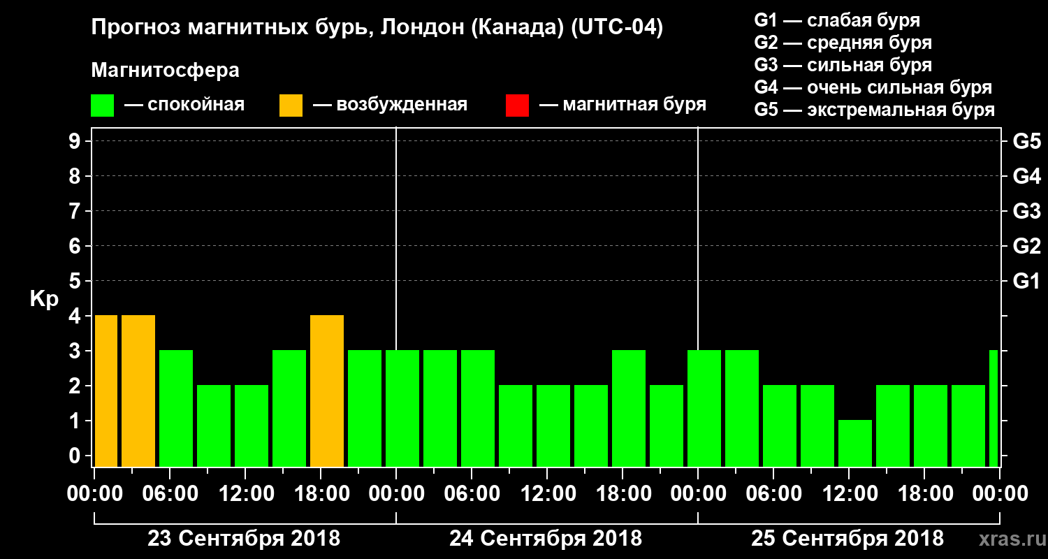 Прогноз геомагнитного индекса Kp