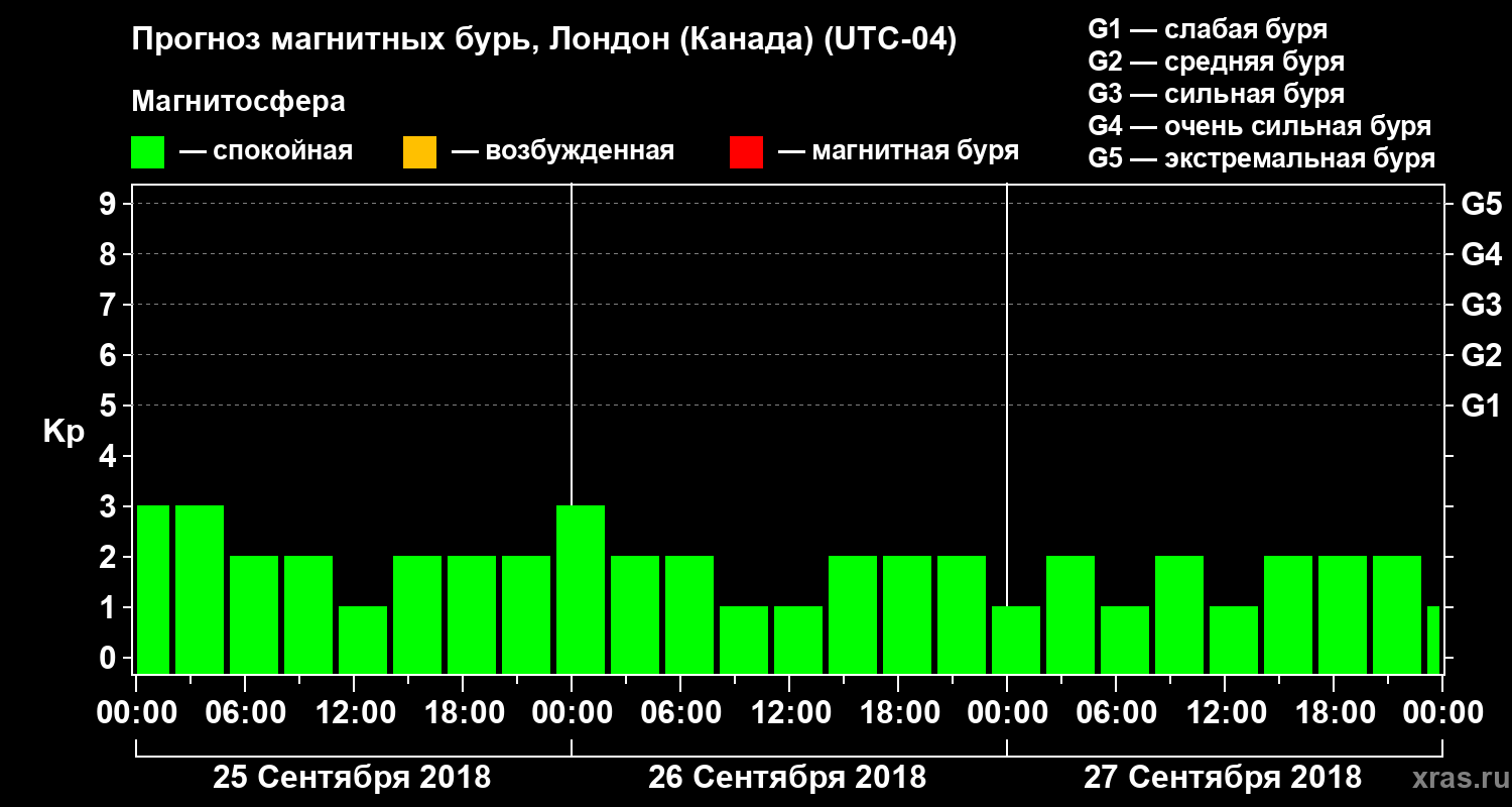 Прогноз геомагнитного индекса Kp
