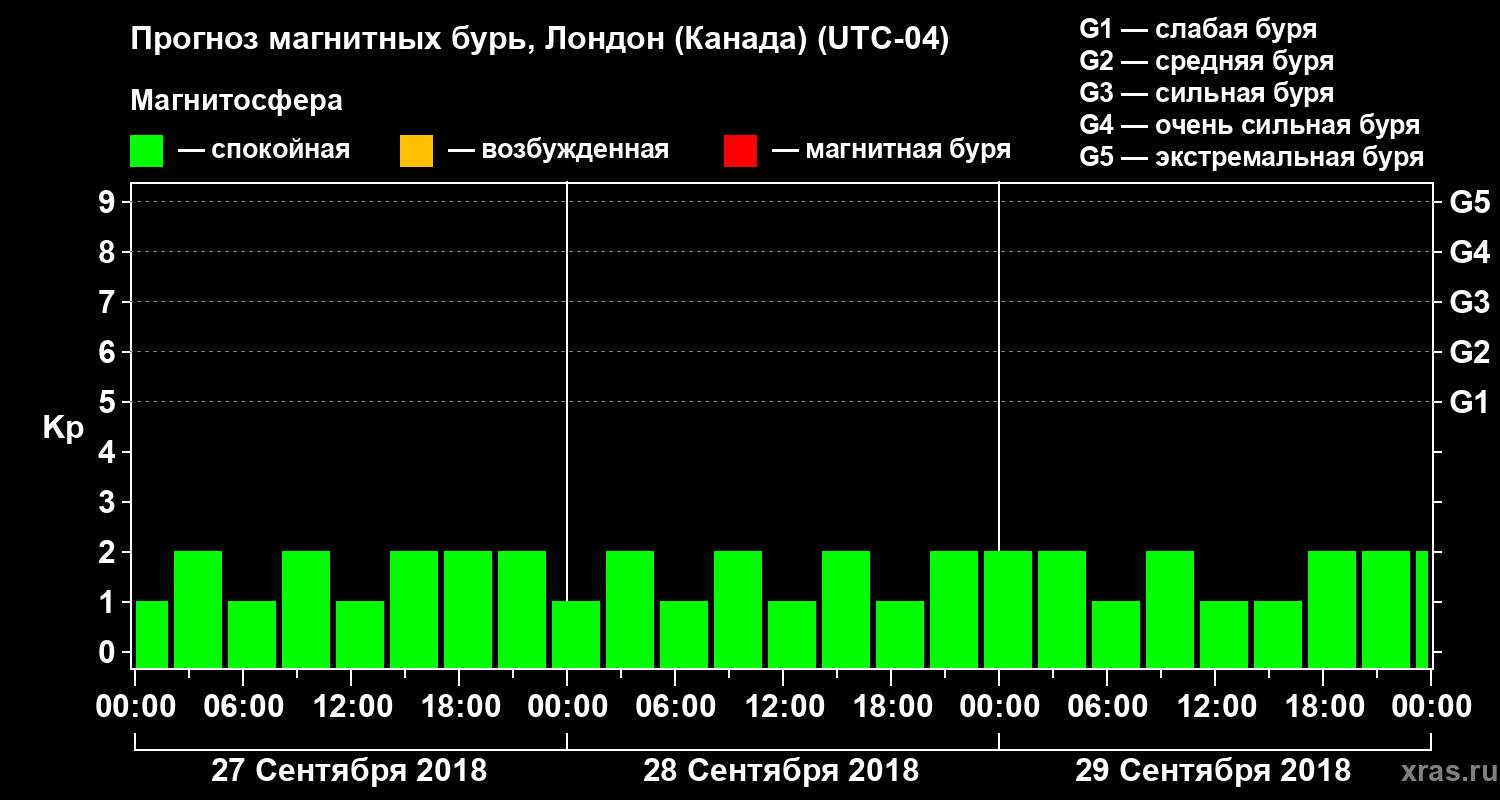 Прогноз геомагнитного индекса Kp