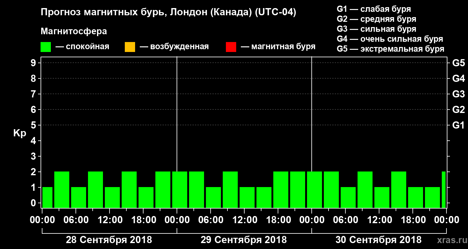 Прогноз геомагнитного индекса Kp