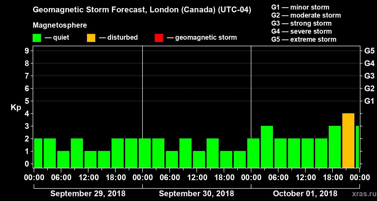 Forecast of the geomagnetic index Kp