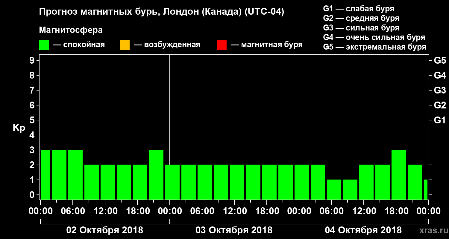 Прогноз геомагнитного индекса Kp