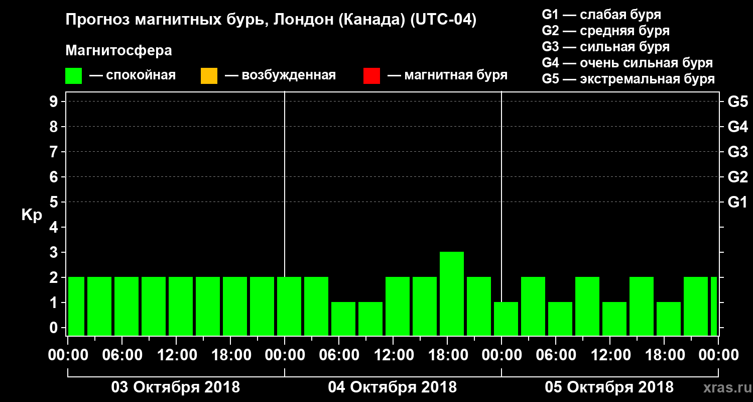 Прогноз геомагнитного индекса Kp