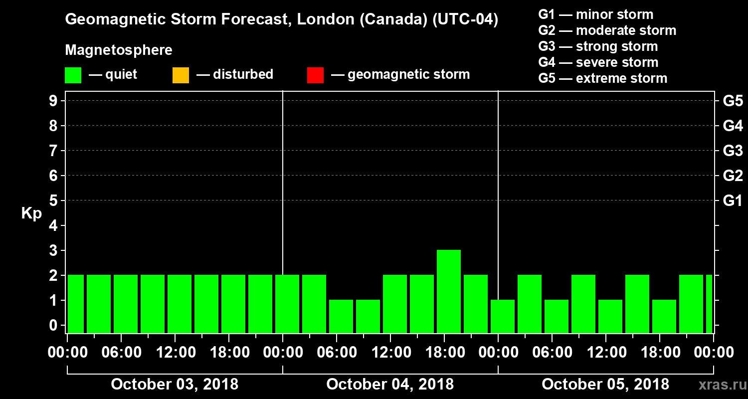 Forecast of the geomagnetic index Kp