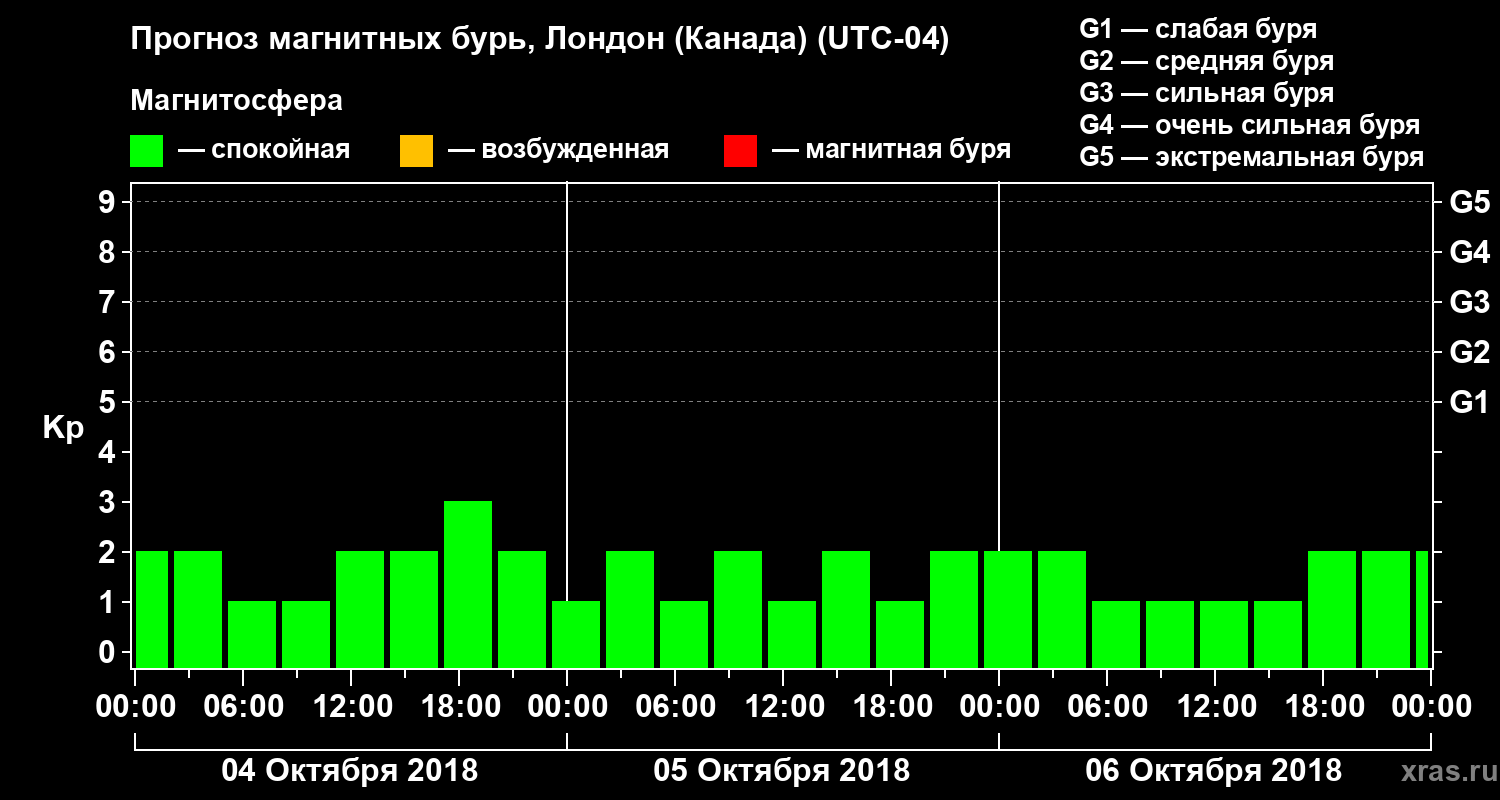 Прогноз геомагнитного индекса Kp