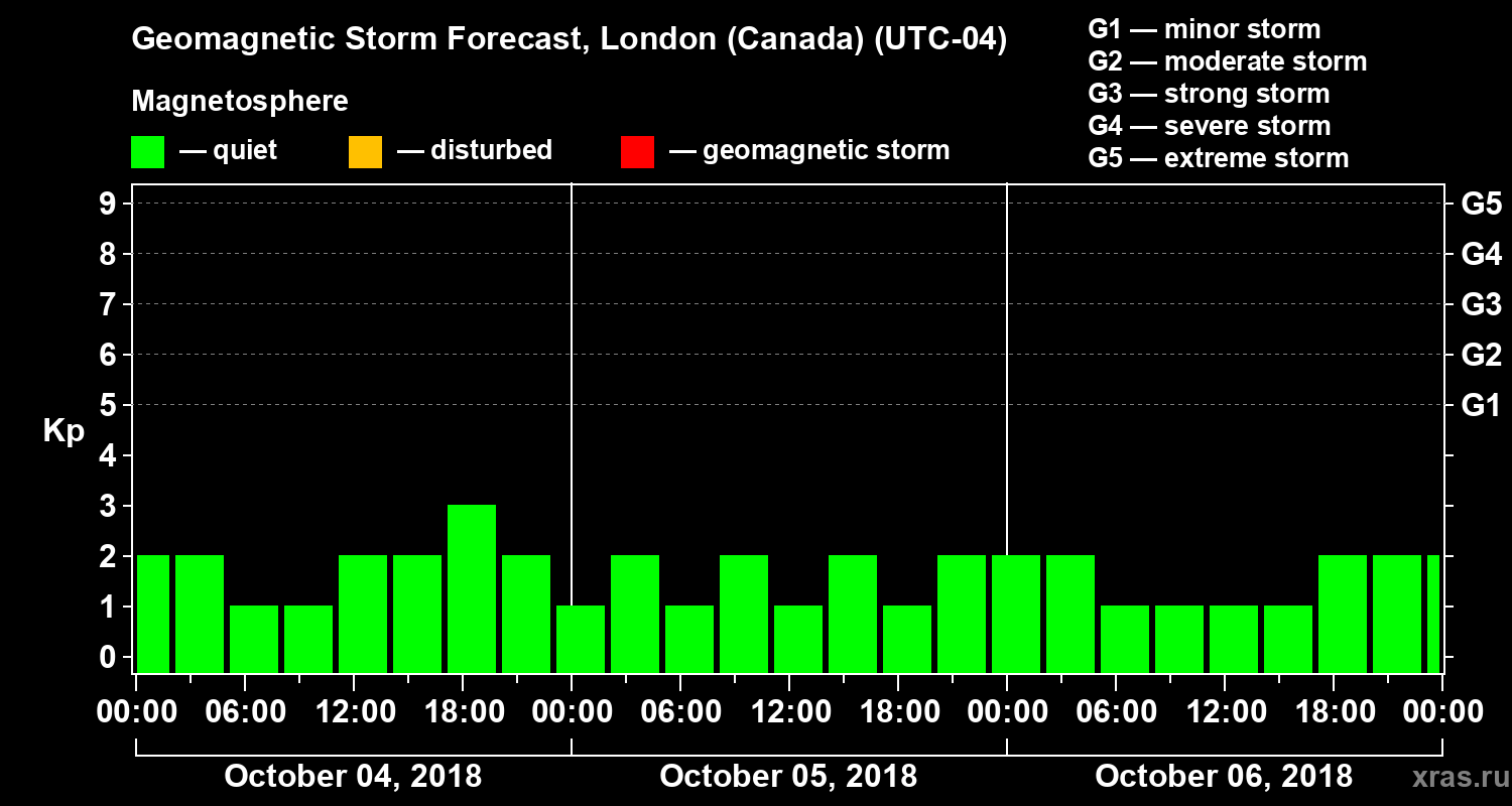 Forecast of the geomagnetic index Kp