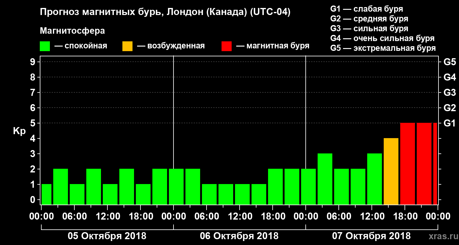 Прогноз геомагнитного индекса Kp