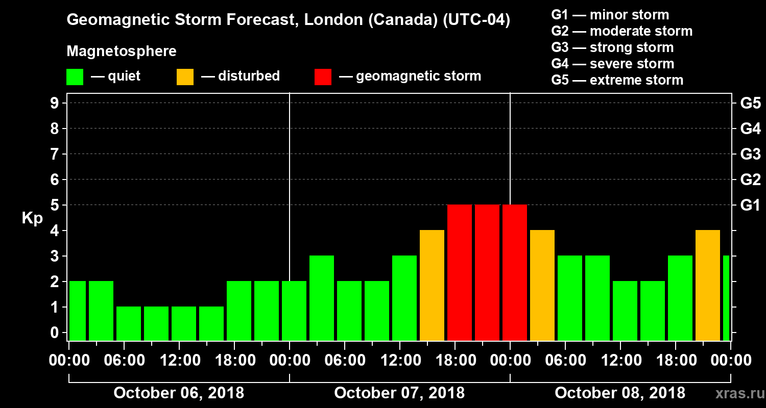 Forecast of the geomagnetic index Kp
