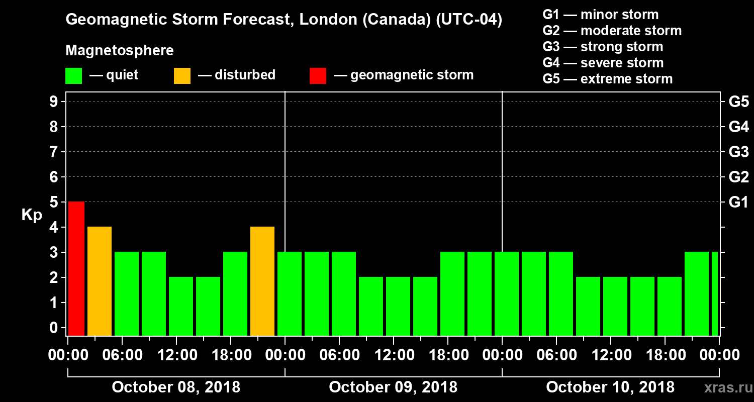 Forecast of the geomagnetic index Kp