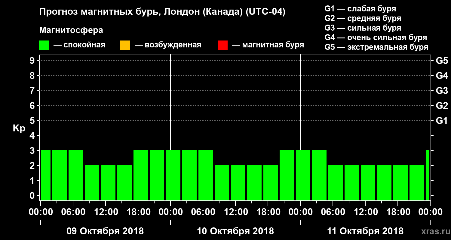 Прогноз геомагнитного индекса Kp