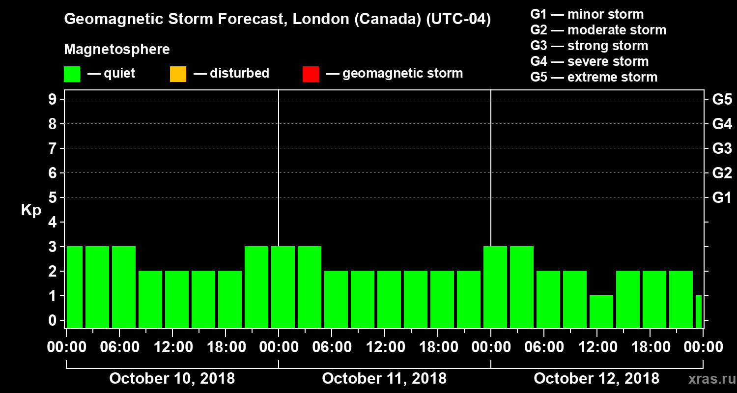 Forecast of the geomagnetic index Kp