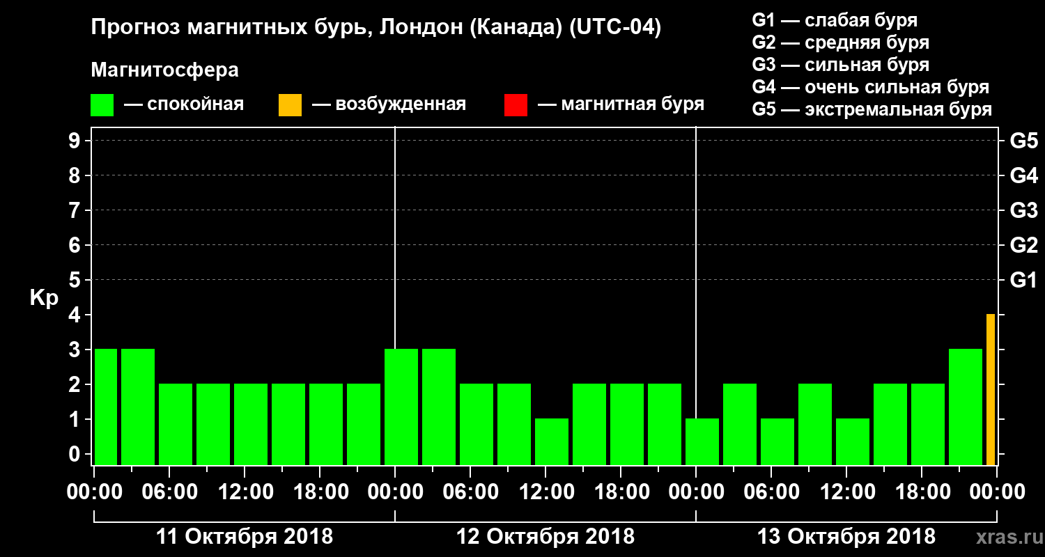Прогноз геомагнитного индекса Kp