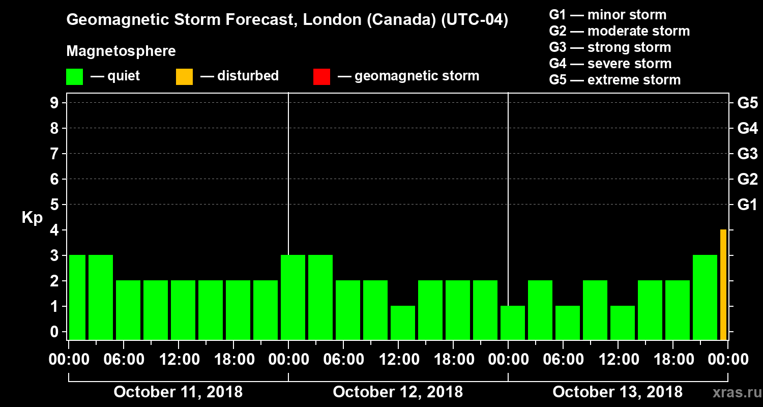 Forecast of the geomagnetic index Kp