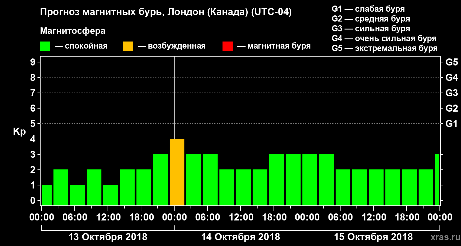Прогноз геомагнитного индекса Kp