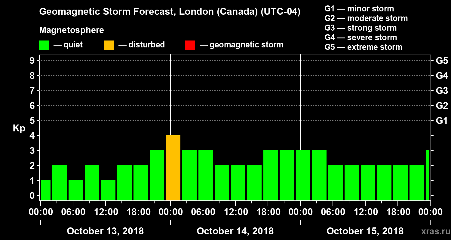 Forecast of the geomagnetic index Kp