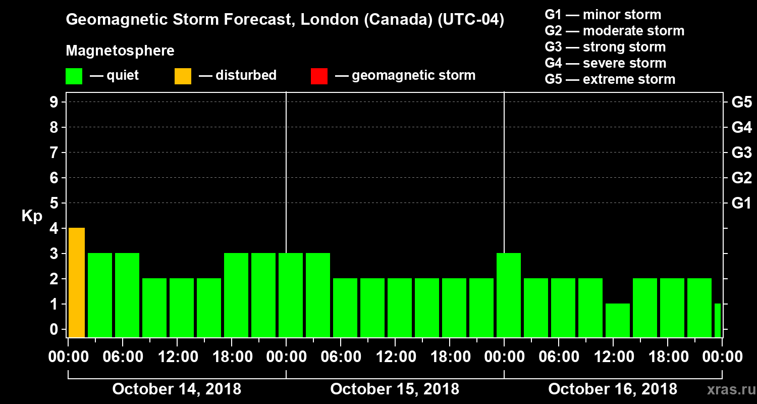 Forecast of the geomagnetic index Kp