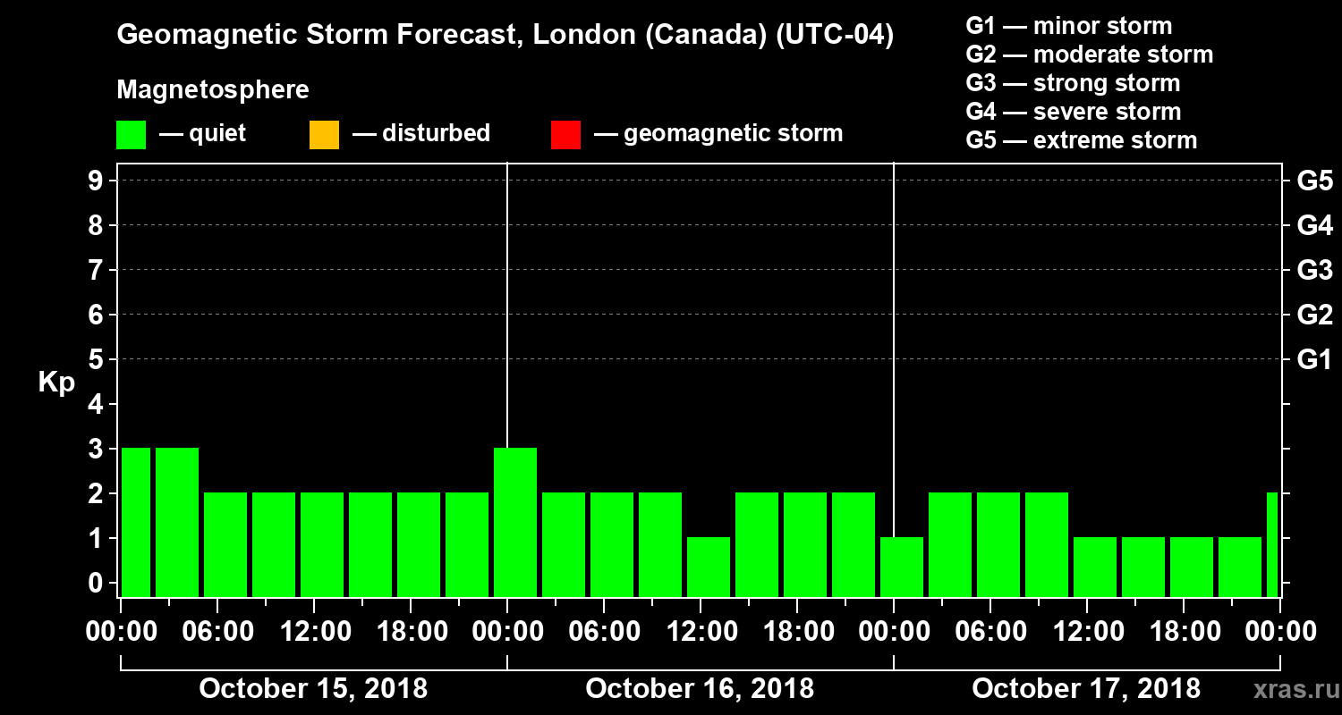 Forecast of the geomagnetic index Kp