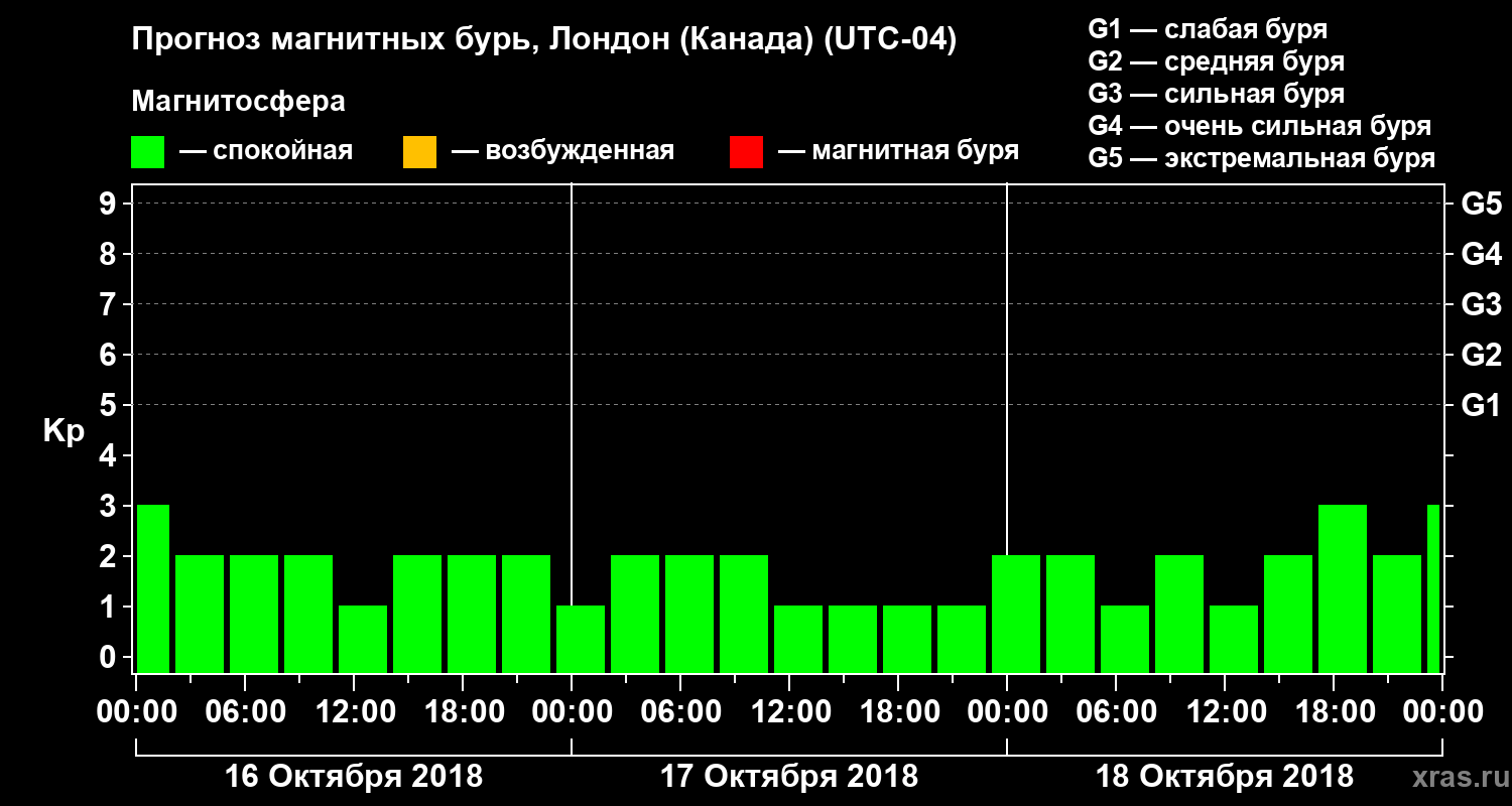Прогноз геомагнитного индекса Kp