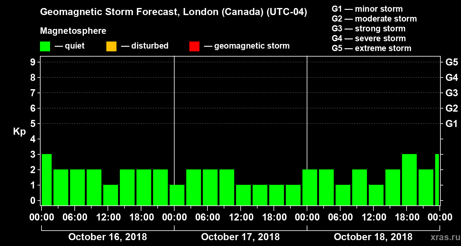 Forecast of the geomagnetic index Kp
