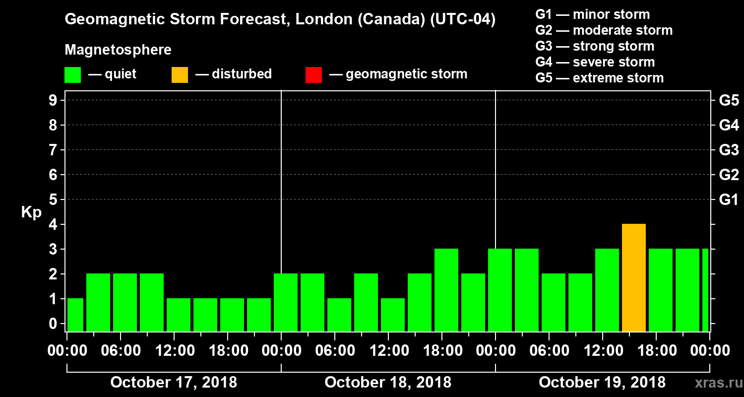Forecast of the geomagnetic index Kp
