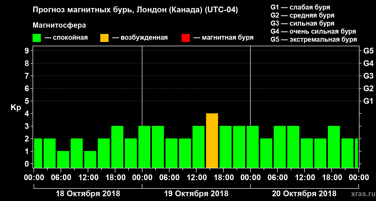 Прогноз геомагнитного индекса Kp