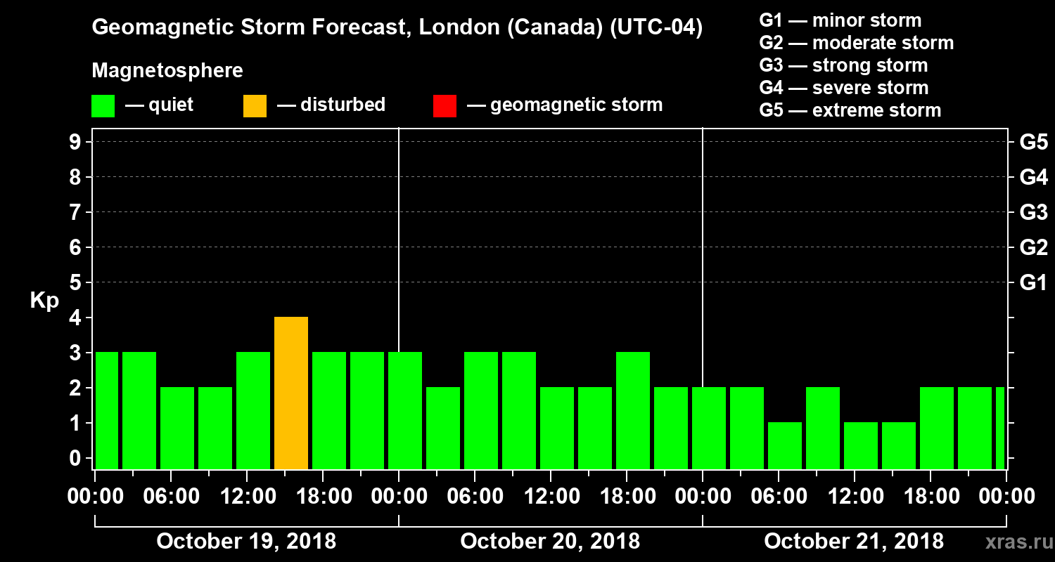 Forecast of the geomagnetic index Kp