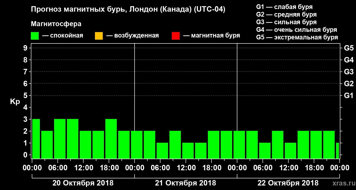 Прогноз геомагнитного индекса Kp