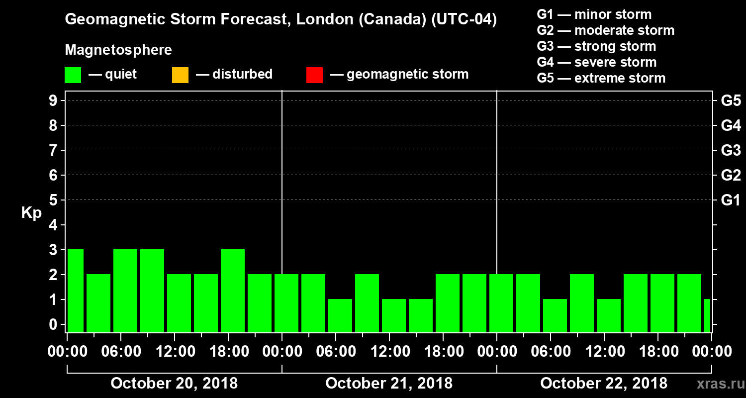 Forecast of the geomagnetic index Kp