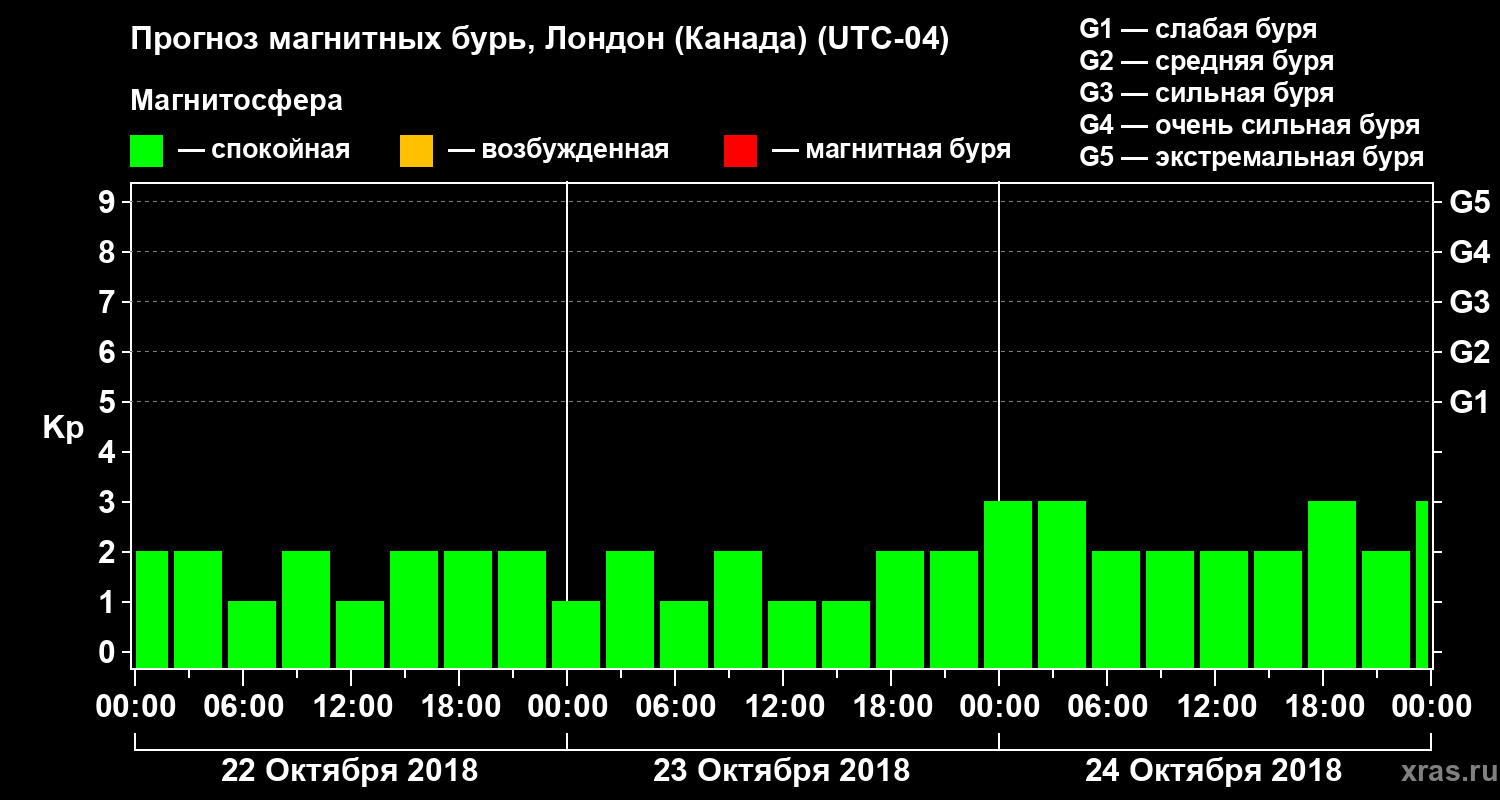 Прогноз геомагнитного индекса Kp