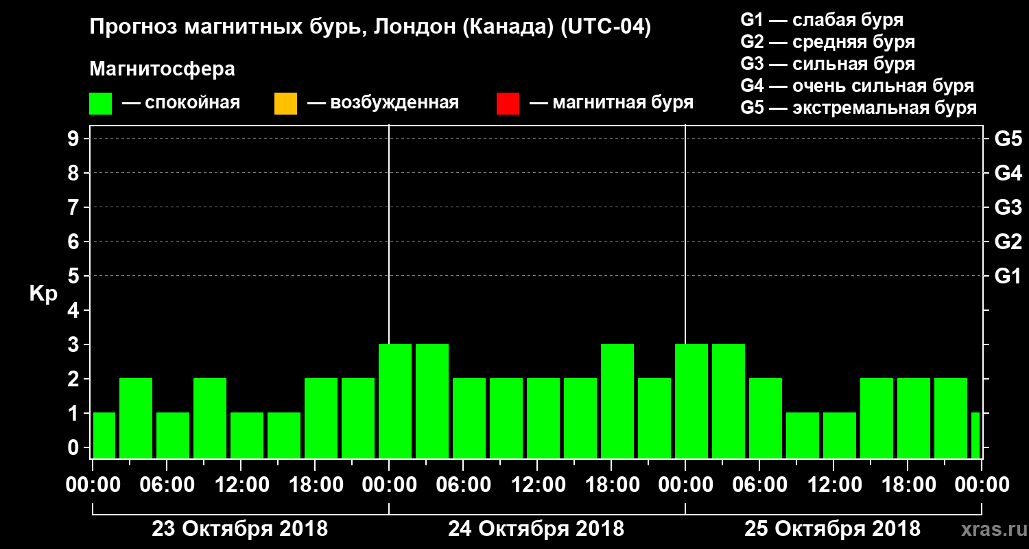 Прогноз геомагнитного индекса Kp