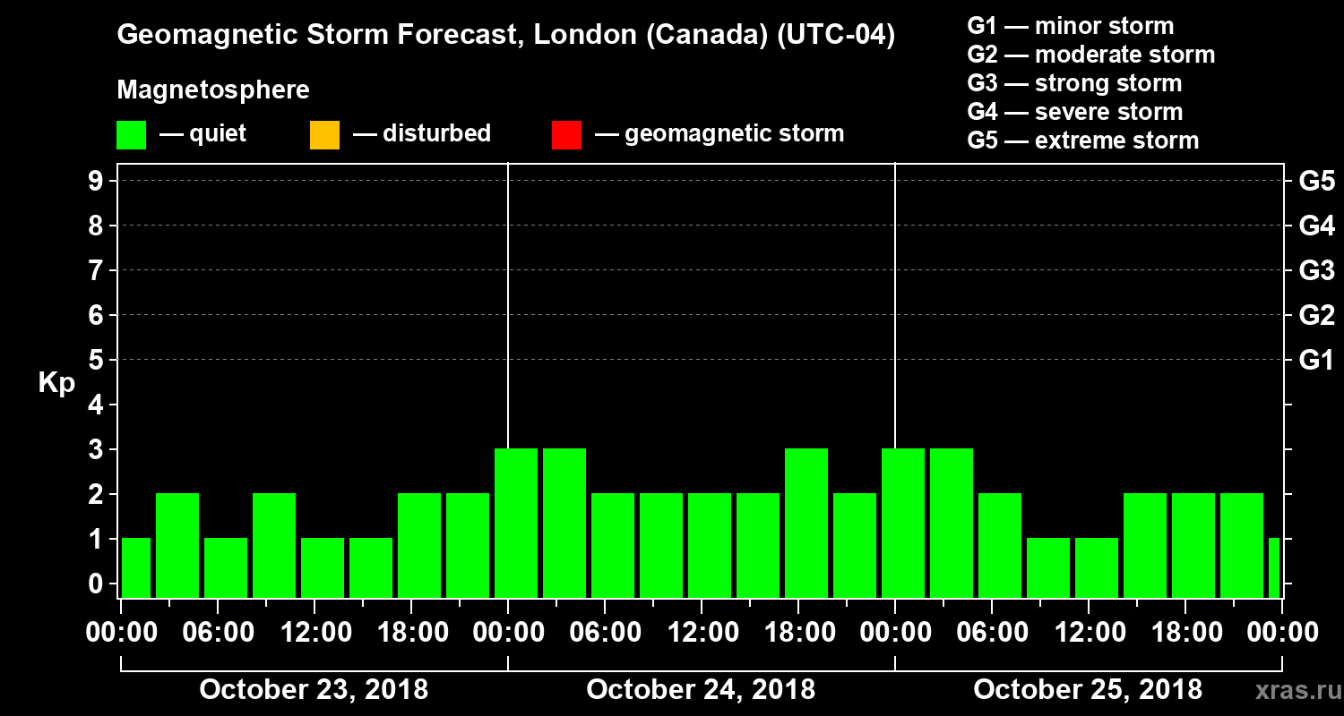 Forecast of the geomagnetic index Kp
