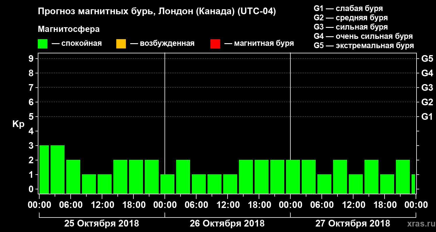 Прогноз геомагнитного индекса Kp