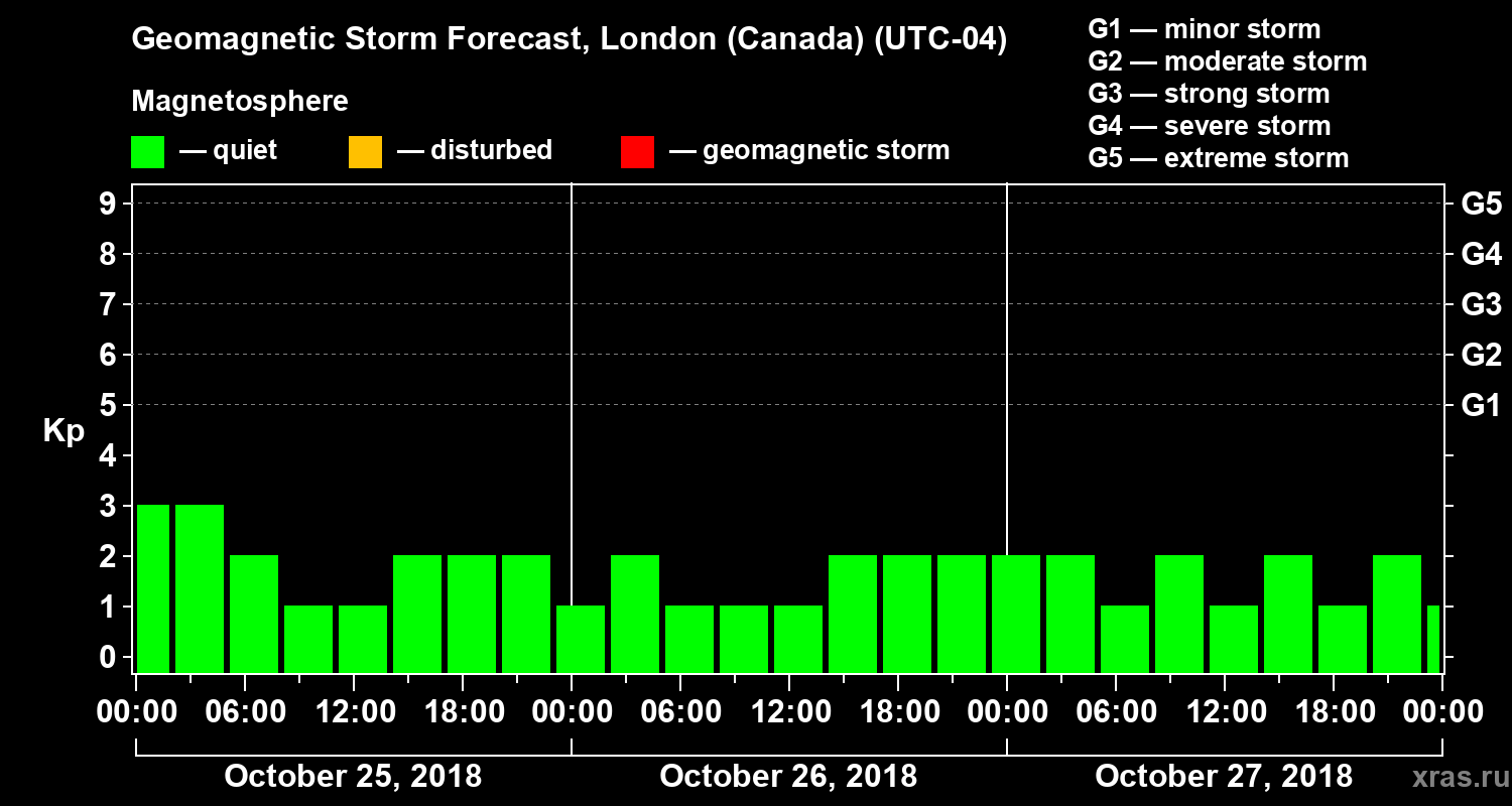 Forecast of the geomagnetic index Kp