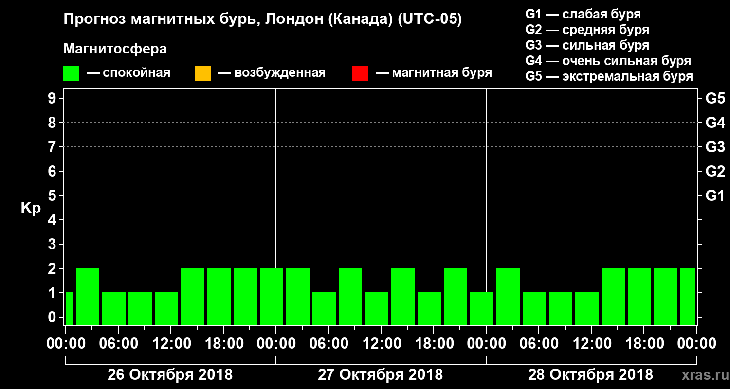 Прогноз геомагнитного индекса Kp