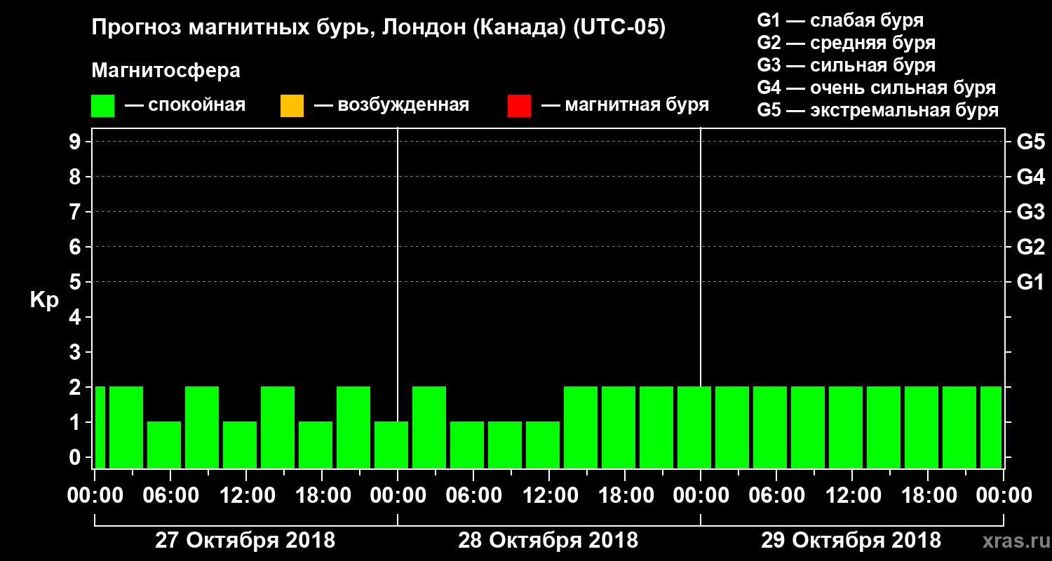 Прогноз геомагнитного индекса Kp