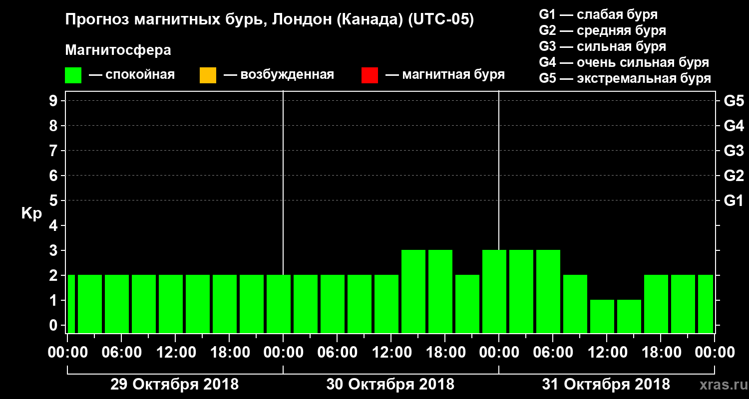 Прогноз геомагнитного индекса Kp
