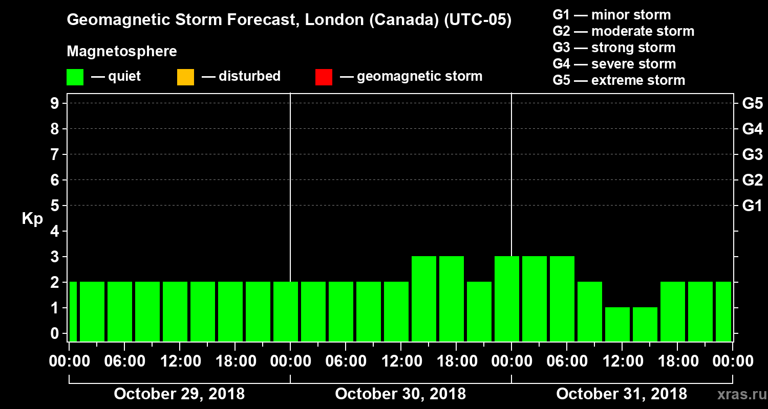 Forecast of the geomagnetic index Kp