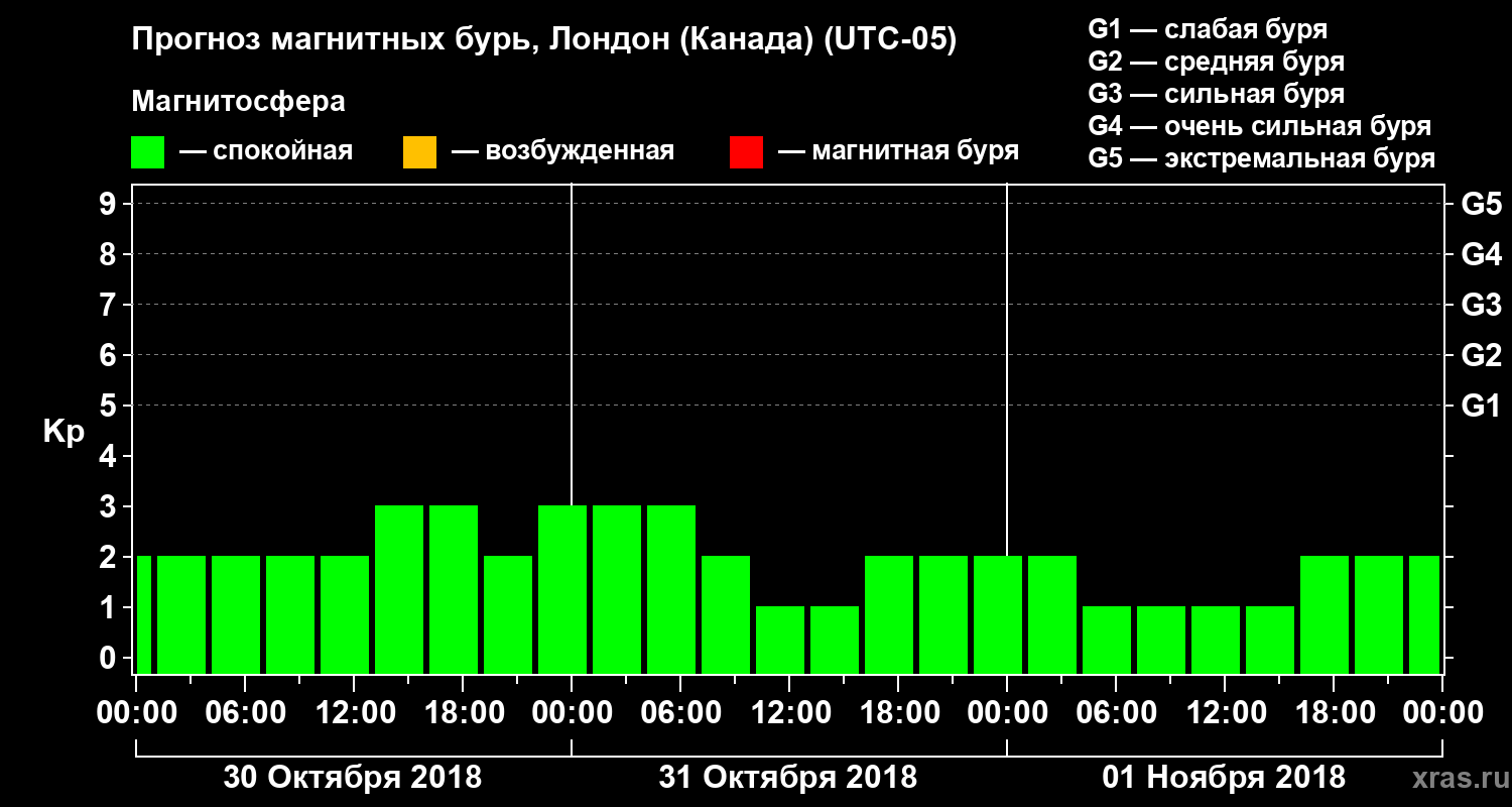 Прогноз геомагнитного индекса Kp