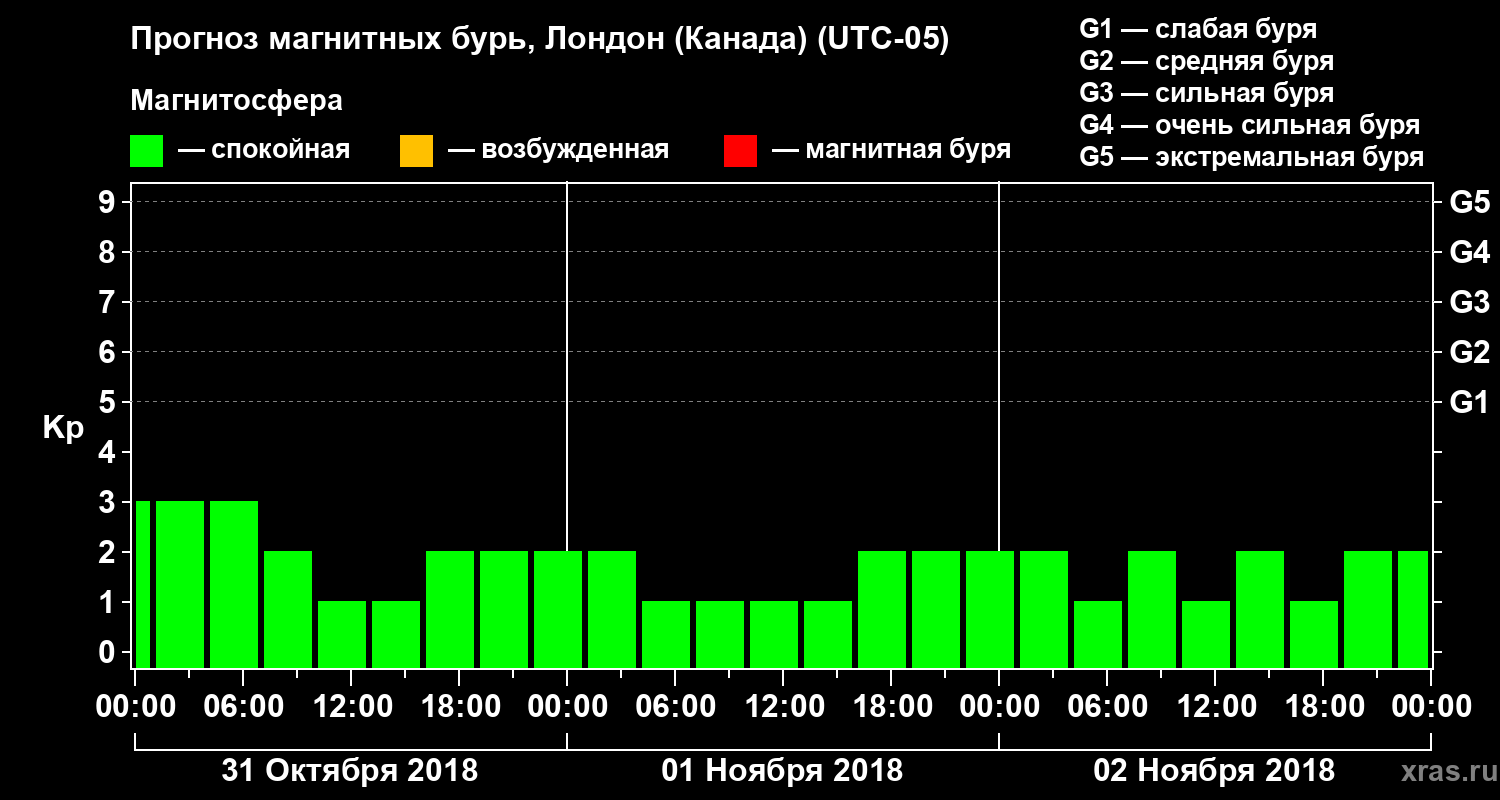 Прогноз геомагнитного индекса Kp