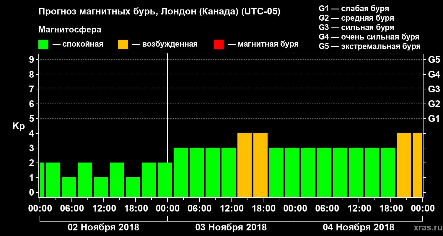 Прогноз геомагнитного индекса Kp