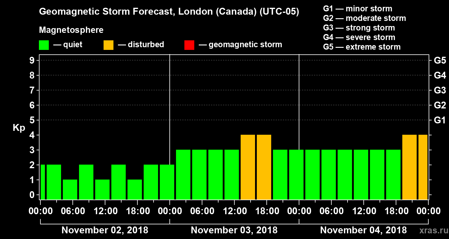 Forecast of the geomagnetic index Kp