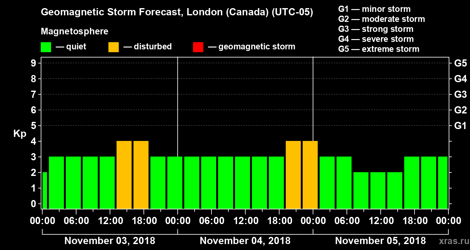 Forecast of the geomagnetic index Kp