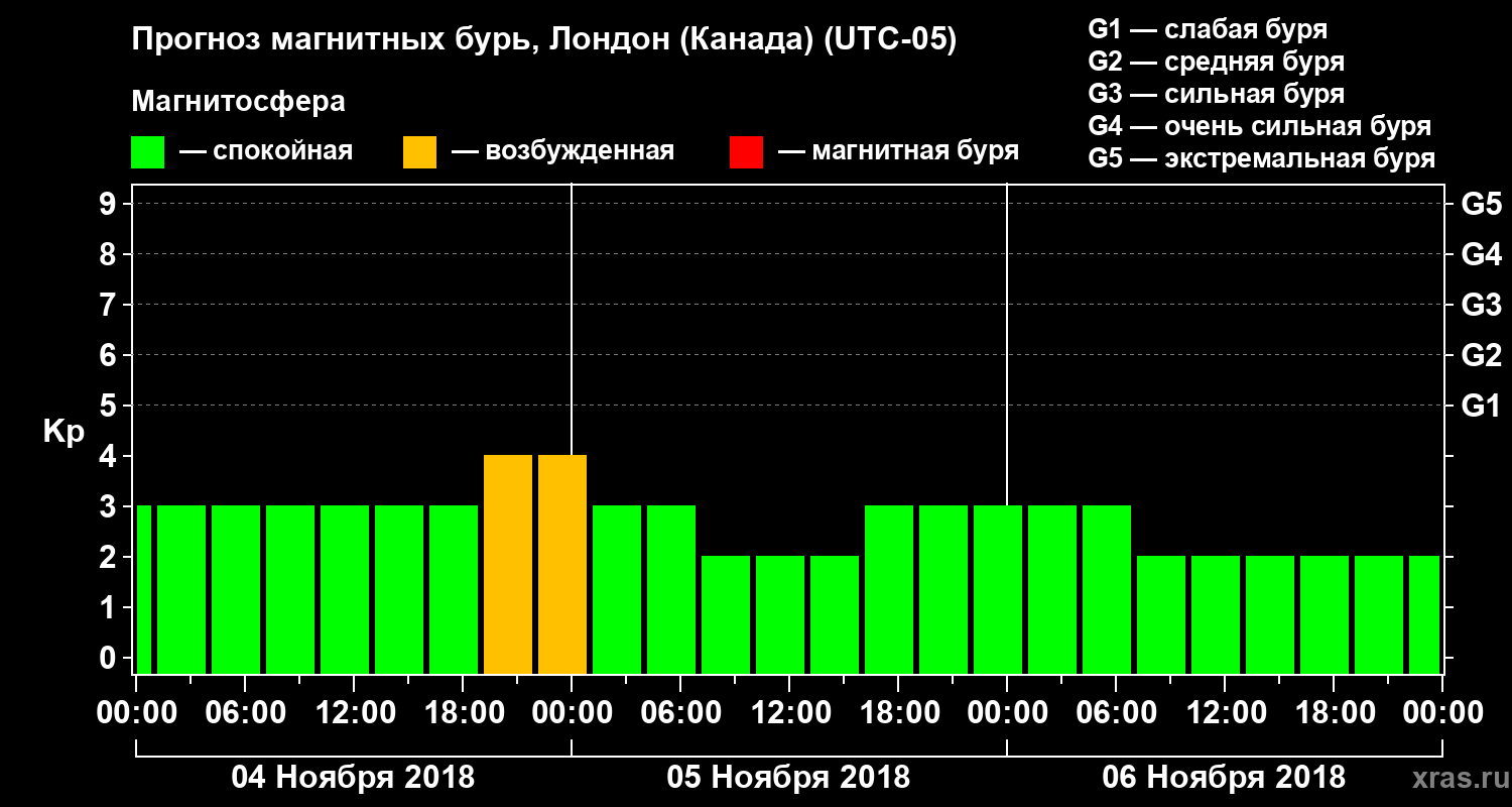 Прогноз геомагнитного индекса Kp