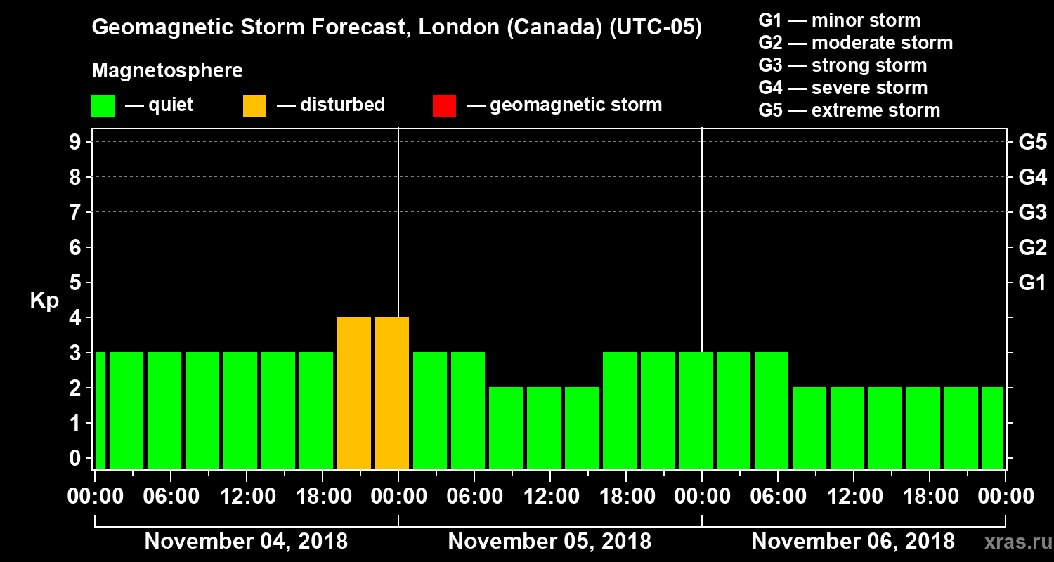Forecast of the geomagnetic index Kp