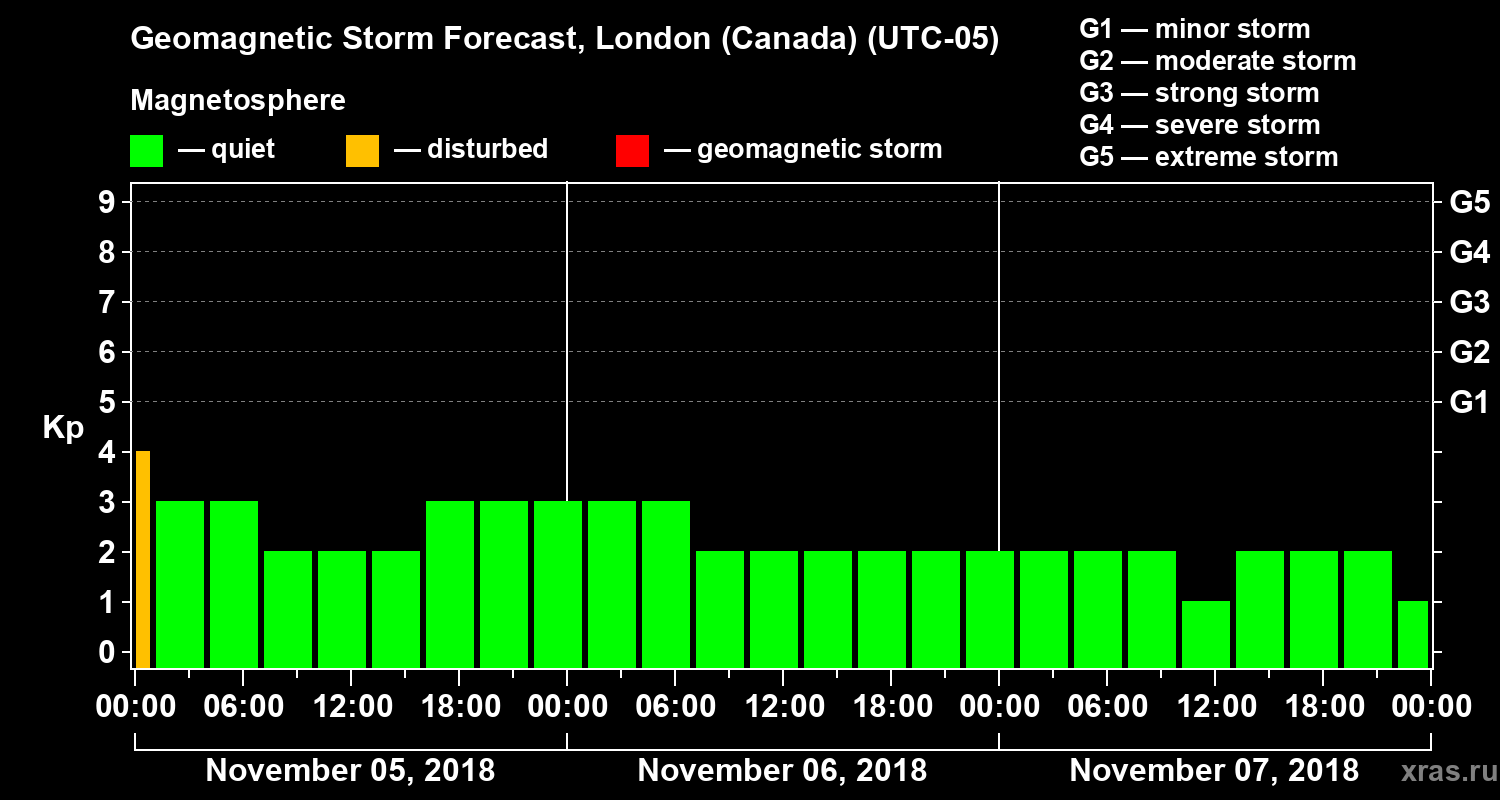 Forecast of the geomagnetic index Kp