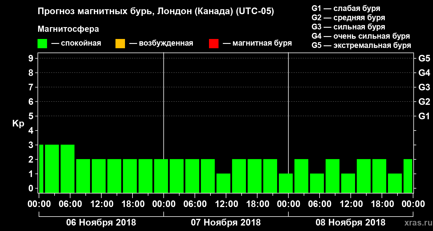 Прогноз геомагнитного индекса Kp