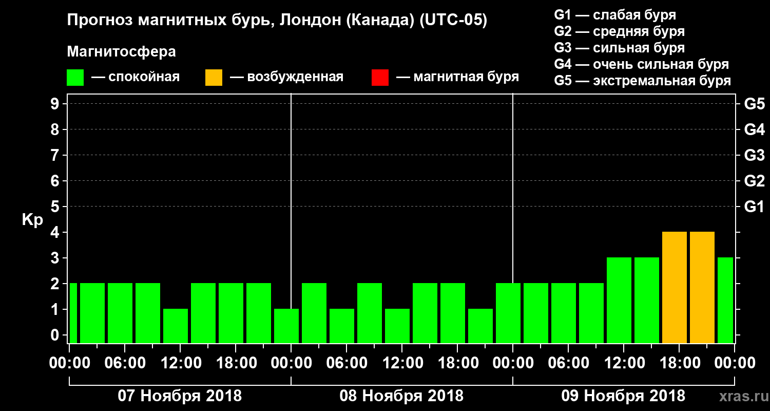 Прогноз геомагнитного индекса Kp