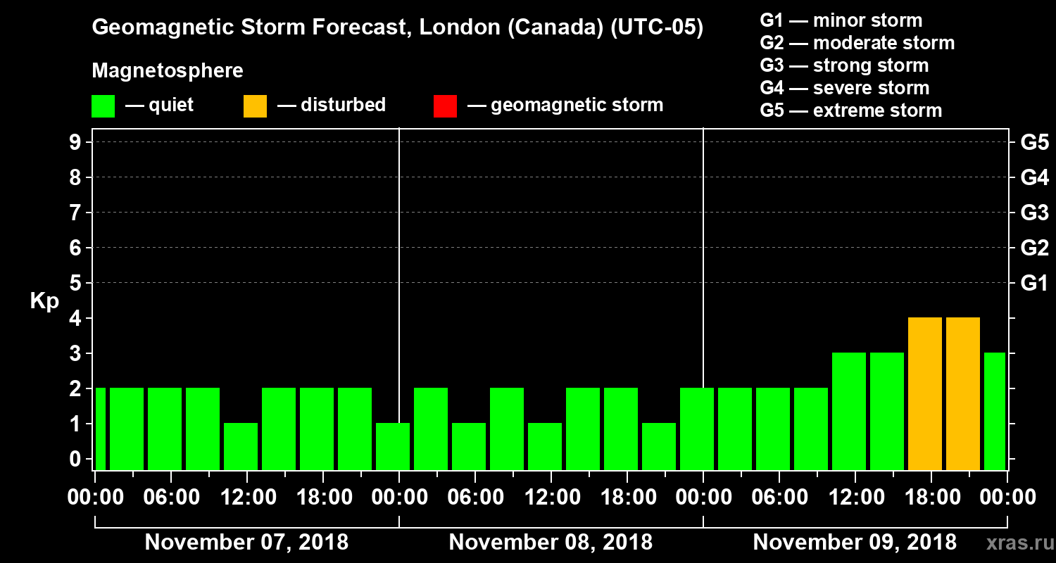 Forecast of the geomagnetic index Kp