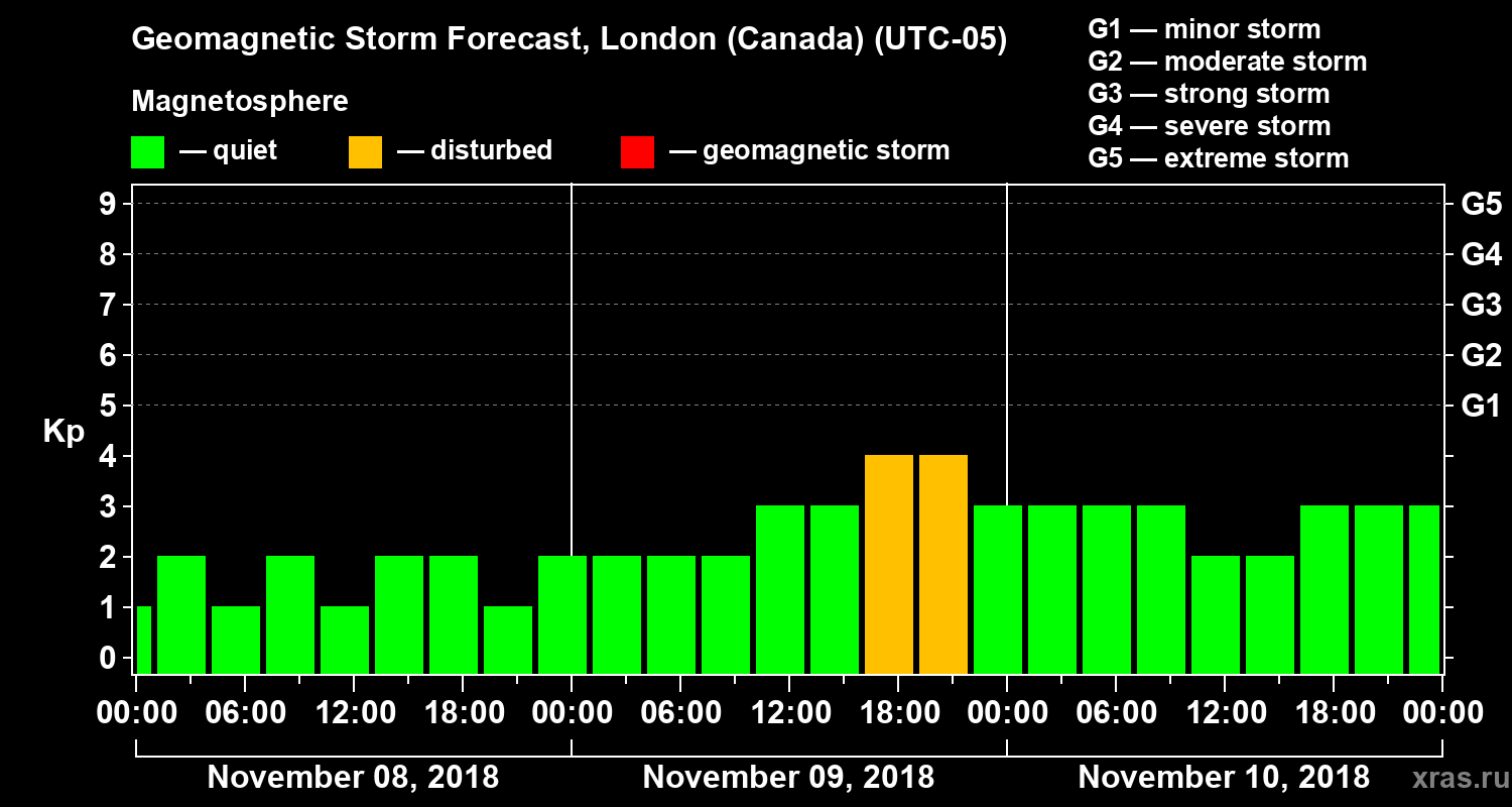 Forecast of the geomagnetic index Kp