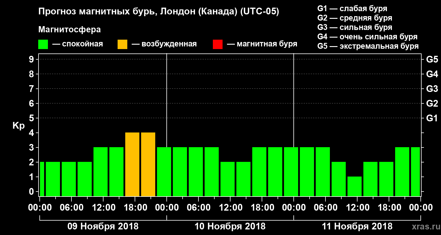 Прогноз геомагнитного индекса Kp